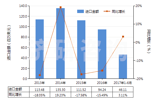 2013-2017年6月中國初級(jí)形狀的不飽和聚酯(HS39079100)進(jìn)口總額及增速統(tǒng)計(jì)